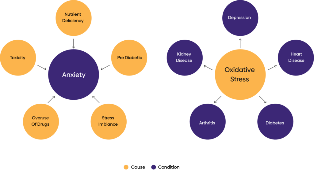 One condition, many imbalances — illustrative diagram
